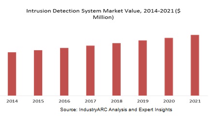 Intrusion Detection System Market