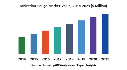 Ionization Gauge Market