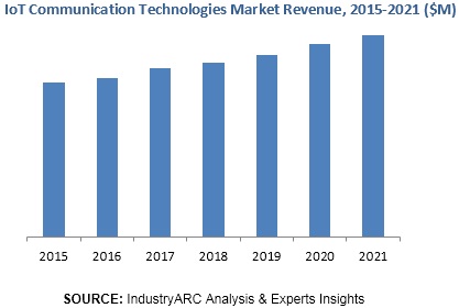 IoT Communication Technologies Market