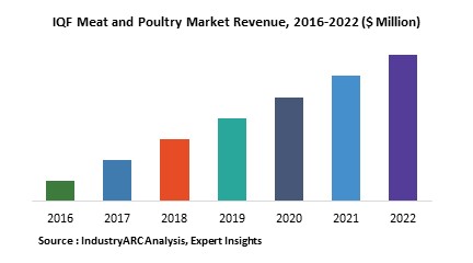 IQF Meat and Poultry Market