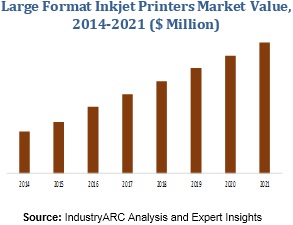 Large Format Inkjet Printers Market
