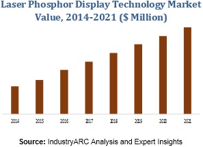 Laser Phosphor Display Technology Market