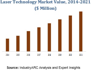 Laser Technology Market