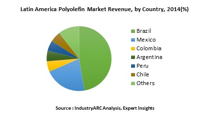 Latin America Polyolefins Market
