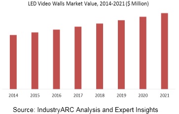 LED Video Walls Market