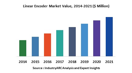 Linear Encoder Market