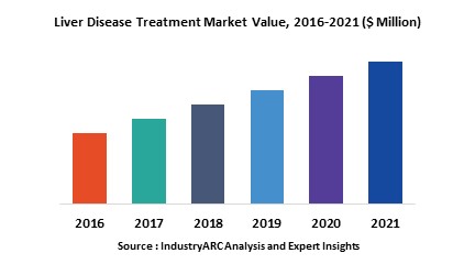 Liver Disease Treatment Market