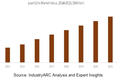 Load Cells Market