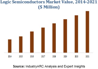 Logic Semiconductors Market