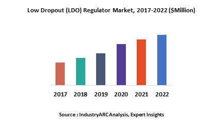 Low Dropout (LDO) Regulator Market