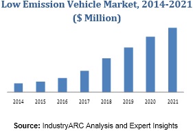 Low Emission Vehicle Market
