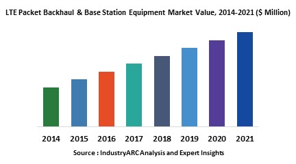 LTE Packet Backhaul & Base Station Equipment Market