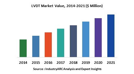 Linear Variable Differential Transformer (LVDT) Market