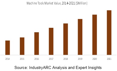 Machine Tool Market