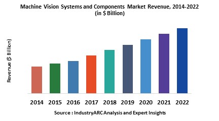 Machine Vision Systems and Components Market