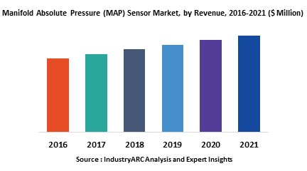 Manifold Absolute Pressure (MAP) Sensor Market