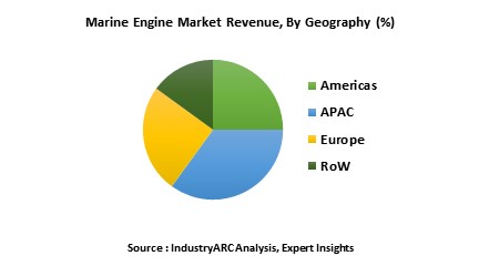 Marine Engines Market