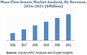 Mass Flow Sensor Market