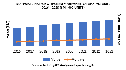 Material Analysis & Testing Equipment Market