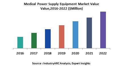 Medical Power Supply Equipment Market