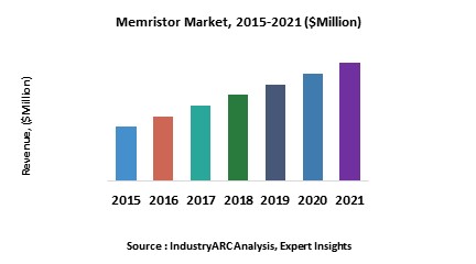 Memristors Market