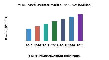 MEMS Based Oscillators Market