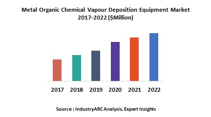 Metal Organic Chemical Vapour Deposition (MOCVD) Equipment Market