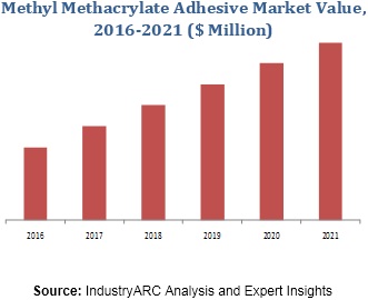 Methyl Methacrylate Adhesive Market