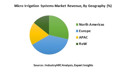 Micro Irrigation System Market