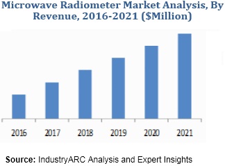 Microwave Radiometer Market