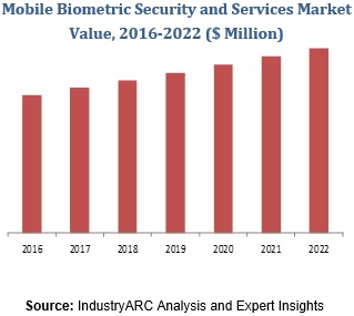 Mobile Biometric Security and Services Market