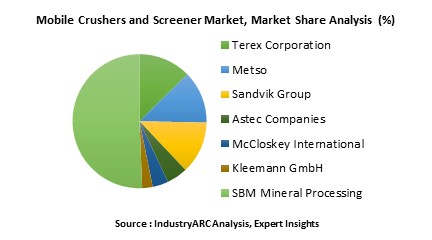 Mobile Crushers and Screeners Equipment Market
