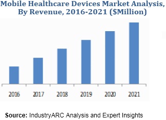 Mobile Healthcare Devices Market