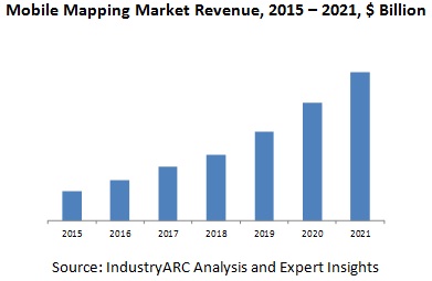 Mobile Mapping Market