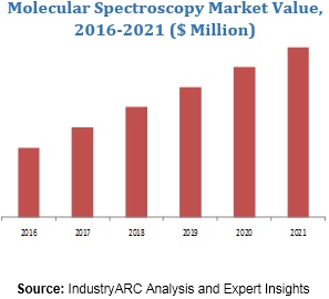 Molecular Spectroscopy Market