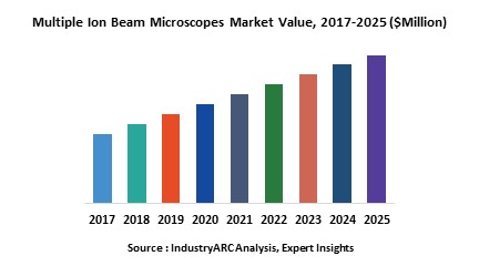 Multiple Ion Beam Microscopes Market