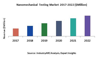 Nano-Mechanical Testing Market