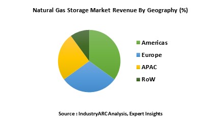 Natural Gas Storage Market