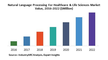 Natural Language Processing For Healthcare & Life Sciences Market