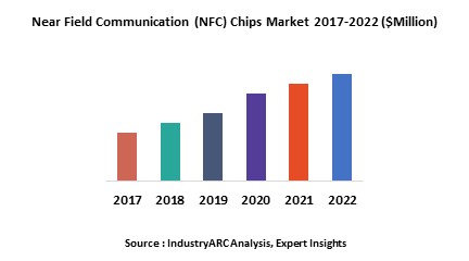 Nfc Chips Market