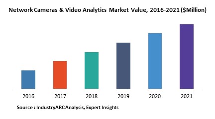 Network Cameras & Video Analytics Market