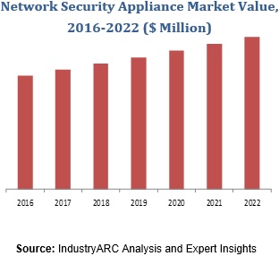 Network Security Appliance Market