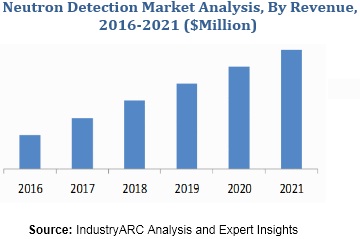 Neutron Detection Market
