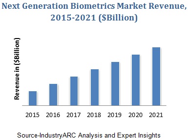 Next Generation Biometrics Market