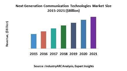 Next Generation Communication Technologies Market
