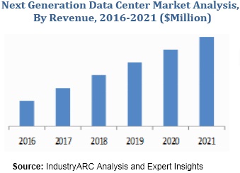 Next Generation Data Center Market