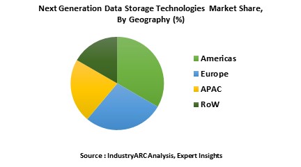 Next Generation Storage Technology Market