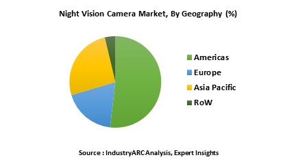 Night Vision Camera Market