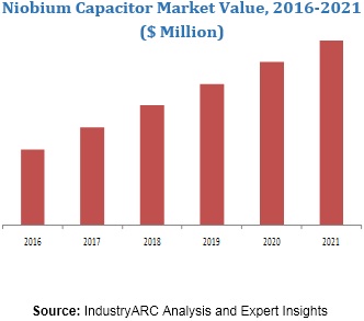 Niobium Capacitor Market