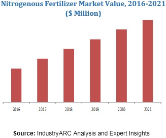 Nitrogenous Fertilizer Market